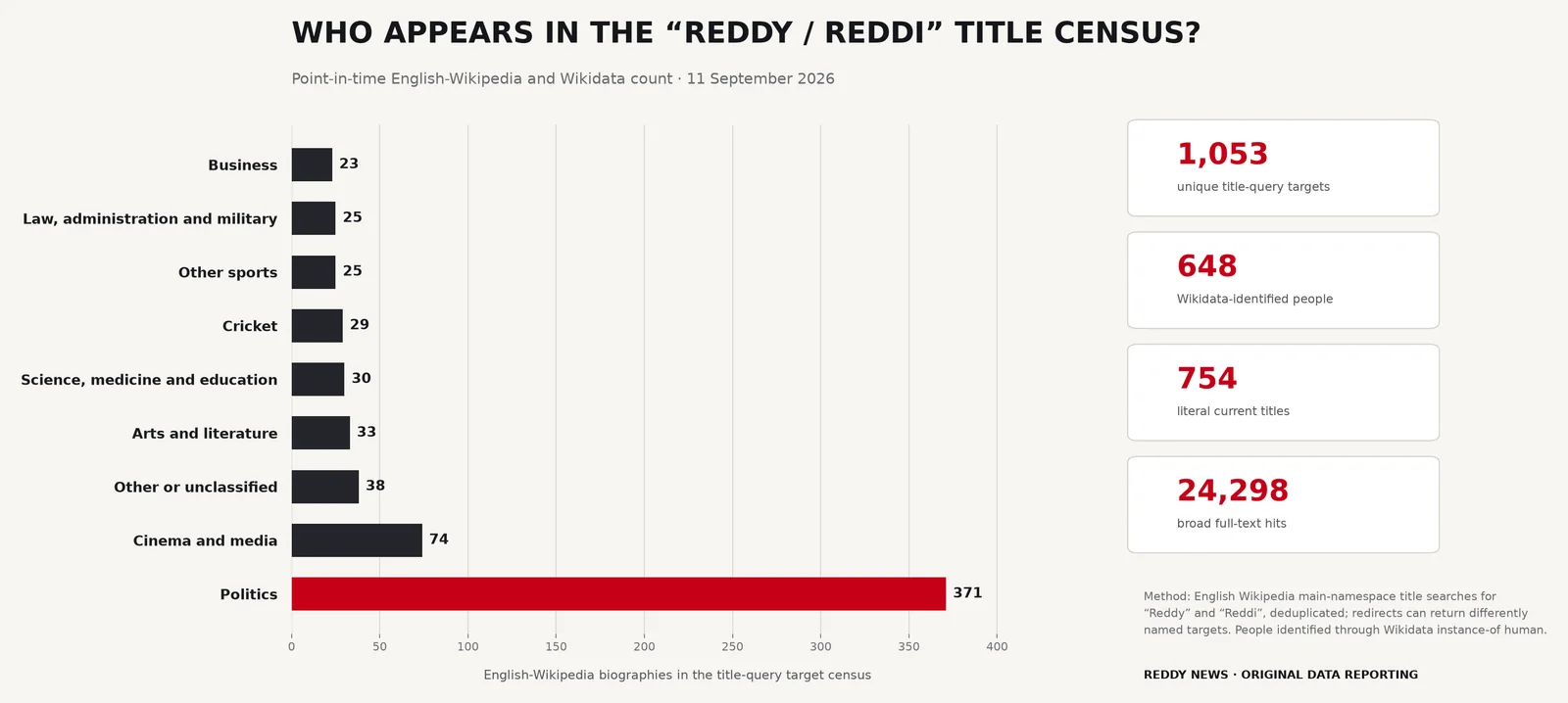 Bar chart showing 648 Reddy or Reddi title-query biography targets by field, led by politics with 371 pages